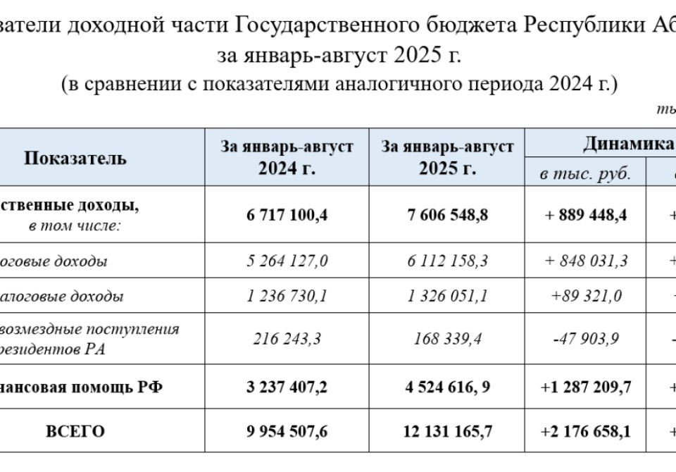 Доходная часть госбюджета за восемь месяцев составила более 12 млрд рублей