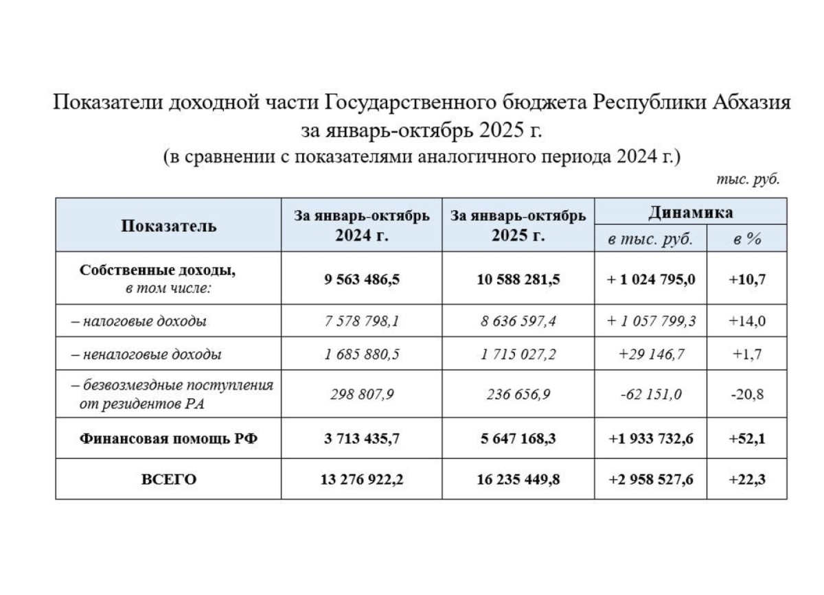 Собственные доходы Абхазии за 10 месяцев составили более 16,2 млрд рублей