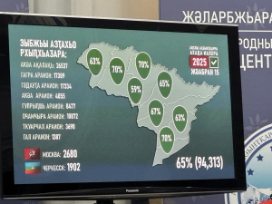 Асааҭ 19:30 рзы рыбжьы арҭахьеит 65%.