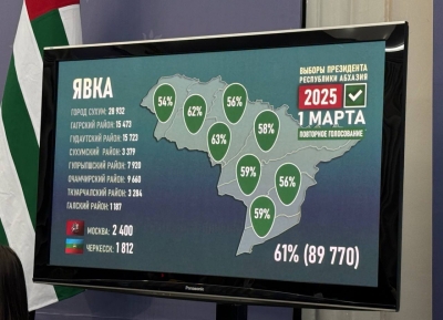 Явка избирателей на 18:00 составила 63%